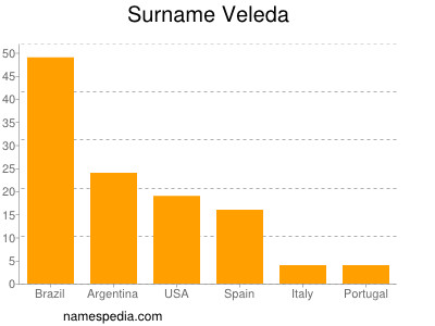 Surname Veleda