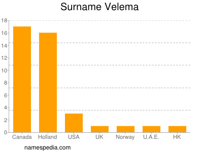 Surname Velema