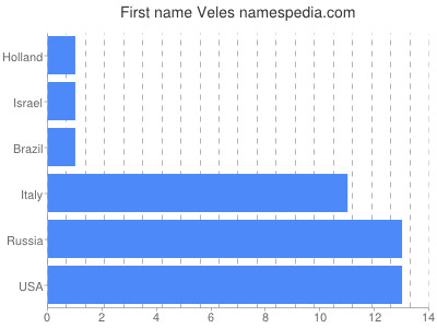 Given name Veles