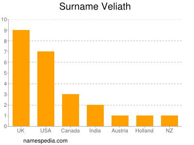 Surname Veliath