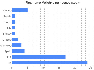 Given name Velichka