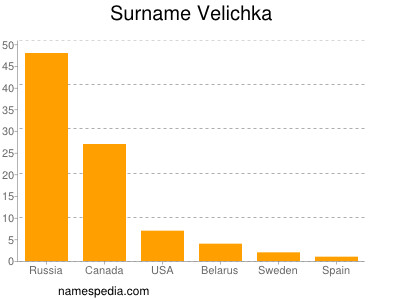 Surname Velichka
