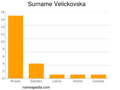 Surname Velickovska
