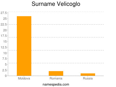Surname Velicoglo