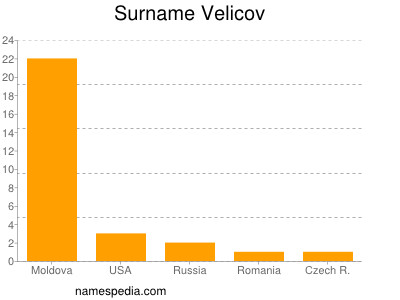 Surname Velicov