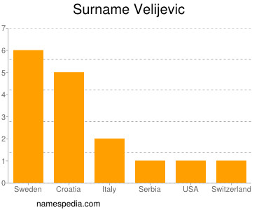 Surname Velijevic