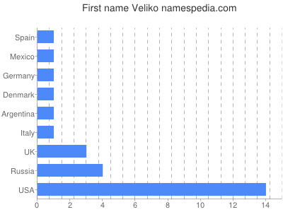 Given name Veliko