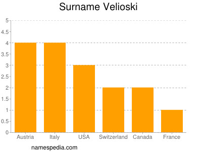 Surname Velioski