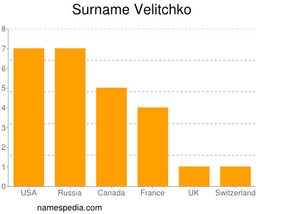 Surname Velitchko