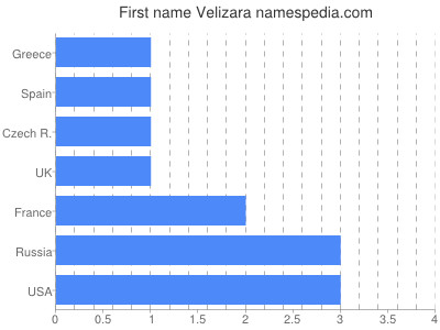 Given name Velizara