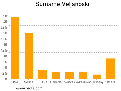 Surname Veljanoski
