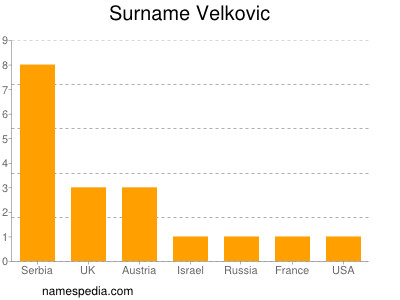 Surname Velkovic