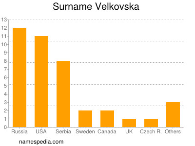 Surname Velkovska