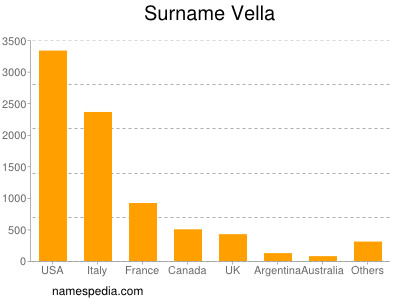 Surname Vella