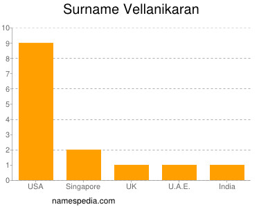 Surname Vellanikaran