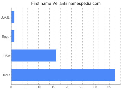 Given name Vellanki