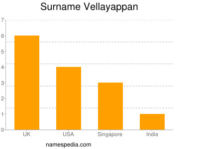 Surname Vellayappan