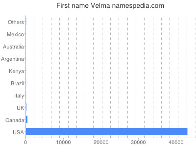 Given name Velma