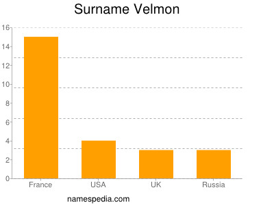 Surname Velmon