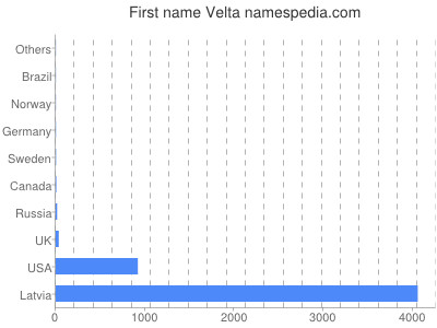 Given name Velta