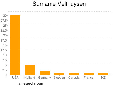 Surname Velthuysen