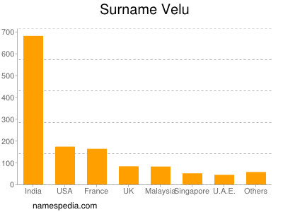Surname Velu