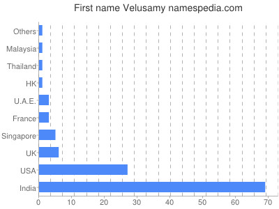 Given name Velusamy