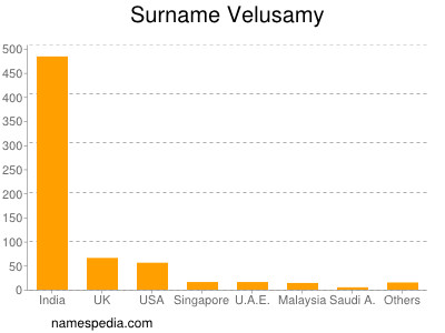 Surname Velusamy