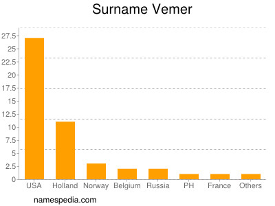 Surname Vemer
