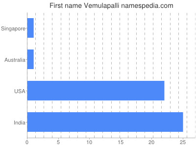 Given name Vemulapalli
