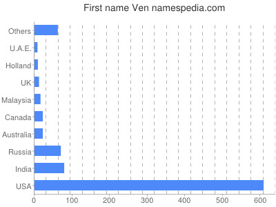 Given name Ven