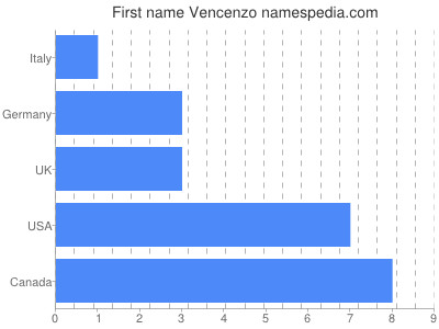 Given name Vencenzo