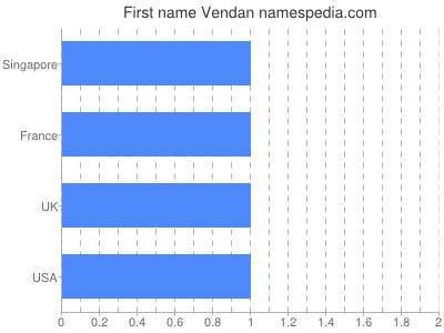 Given name Vendan