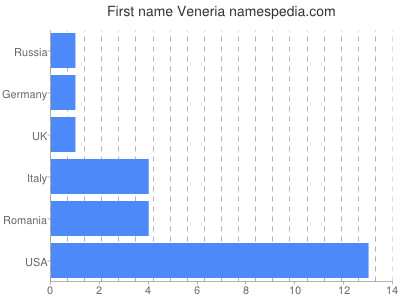 Given name Veneria