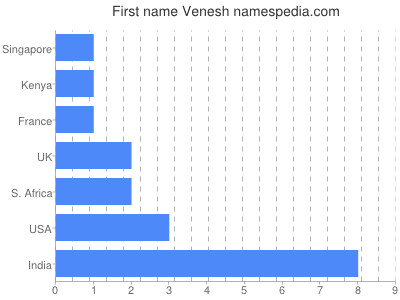 Given name Venesh
