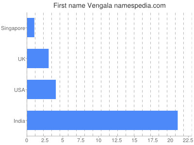 Given name Vengala