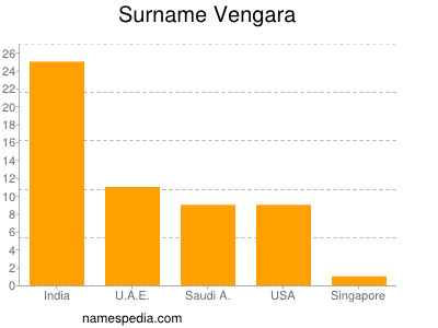Surname Vengara