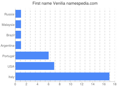 Given name Venilia