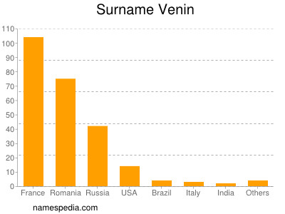 Surname Venin