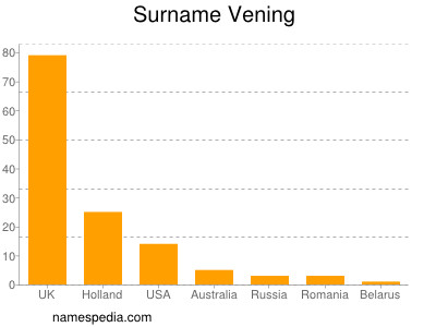 Surname Vening
