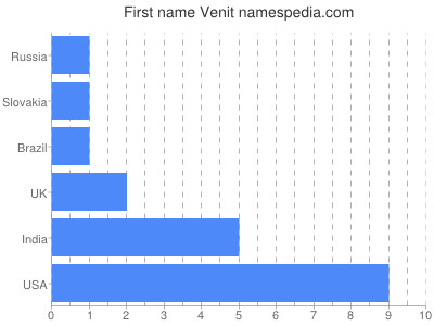 Given name Venit