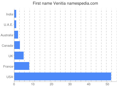 Given name Venitia