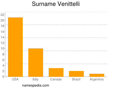 Surname Venittelli