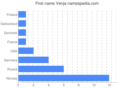 Given name Venja