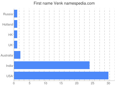Given name Venk