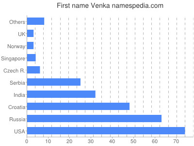 Given name Venka