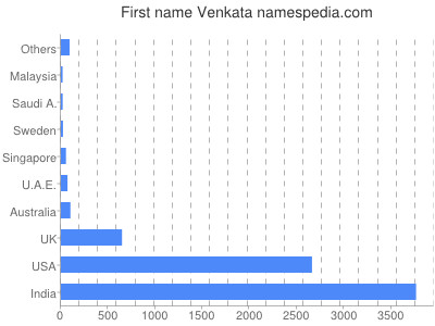 Given name Venkata