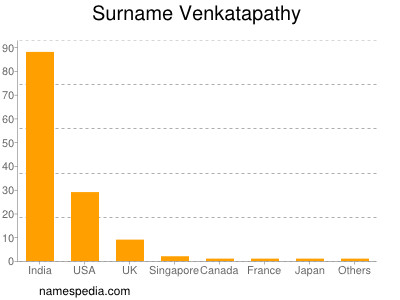 Surname Venkatapathy