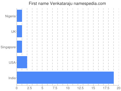 Given name Venkataraju