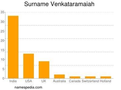 Surname Venkataramaiah